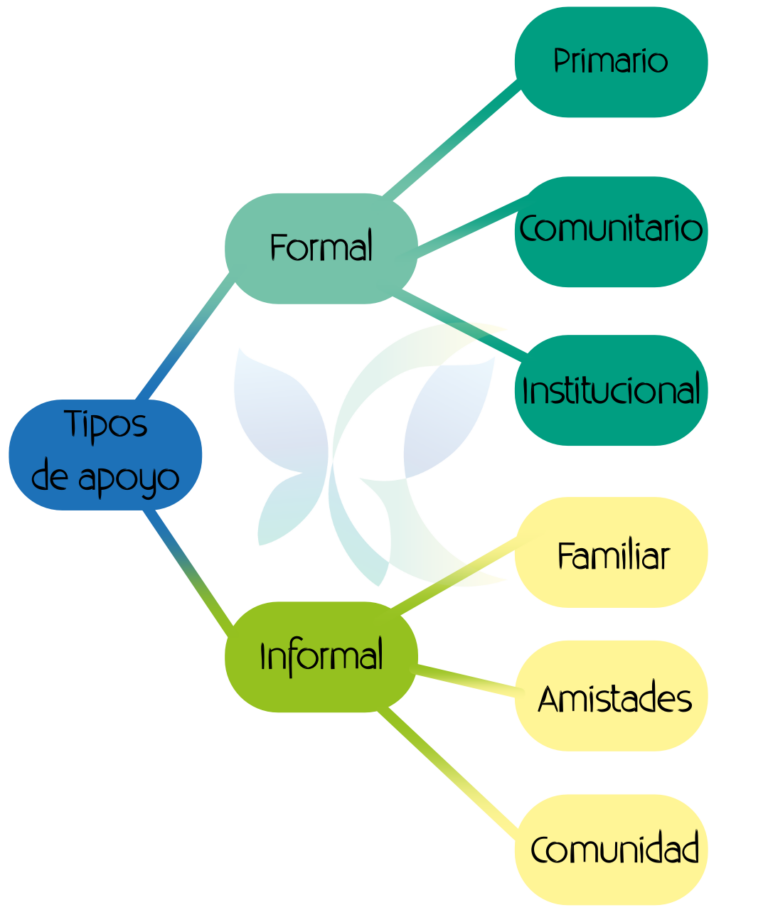 Beneficios De Las Redes De Apoyo Espacio Calenco